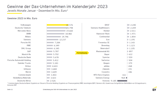 VW, Telekom, Mercedes, BMW und Allianz mit den höchsten Gewinnen - Autobauer und Telekom mit höchsten Gewinnen - Quelle: EY